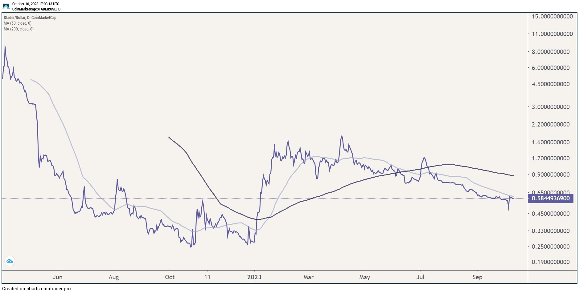 Technical Analysis Stader