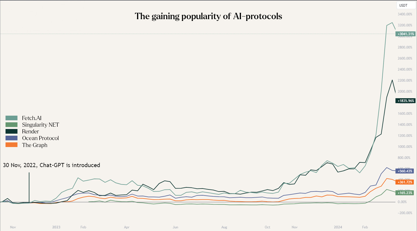 The growing popularity of AI protcols