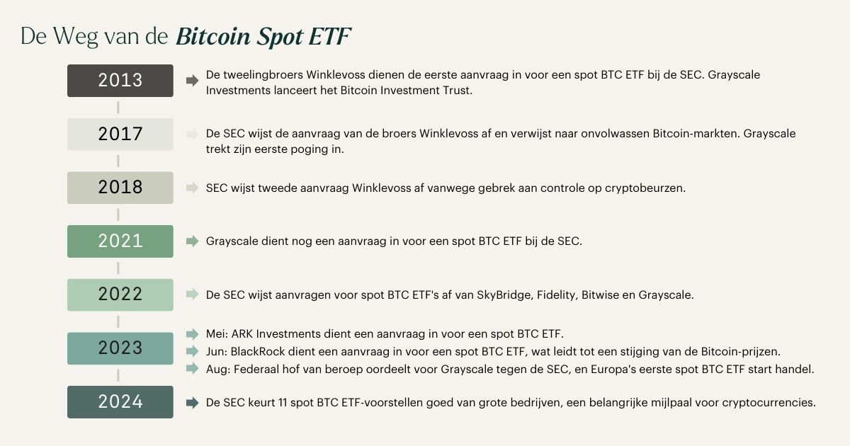 Tijdlijn van de Bitcoin spot ETF