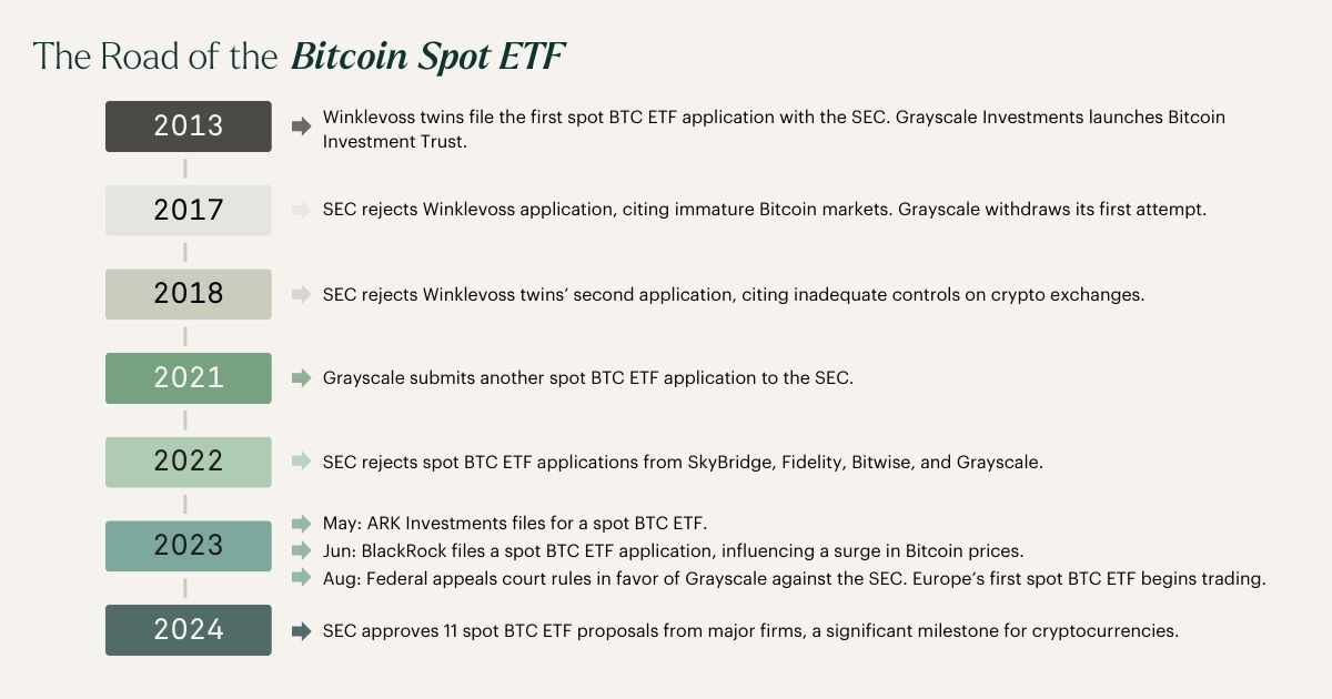 Timeline of the Bitcoin spot ETF