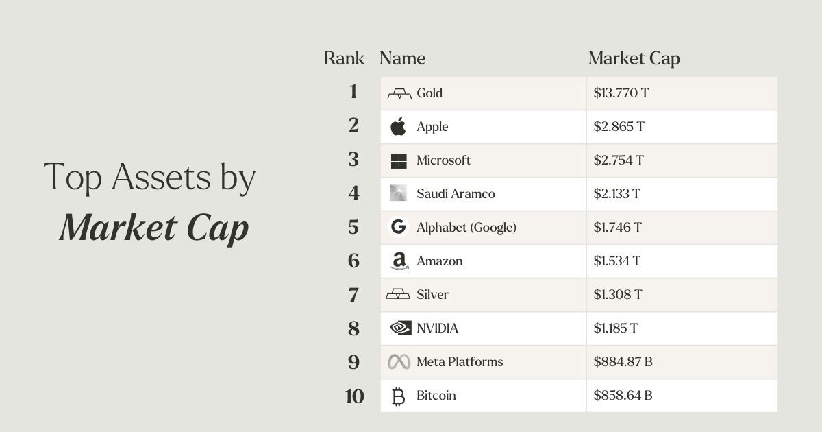 Top tien assets met betrekking tot marktkapitalisatie