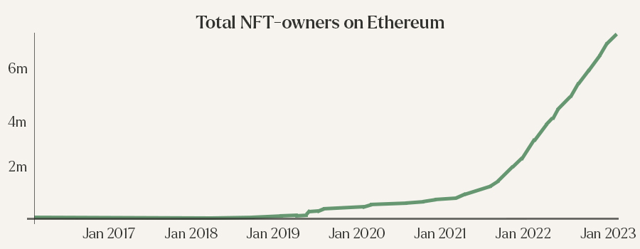 Total NFT wallets in 2022 ethereum