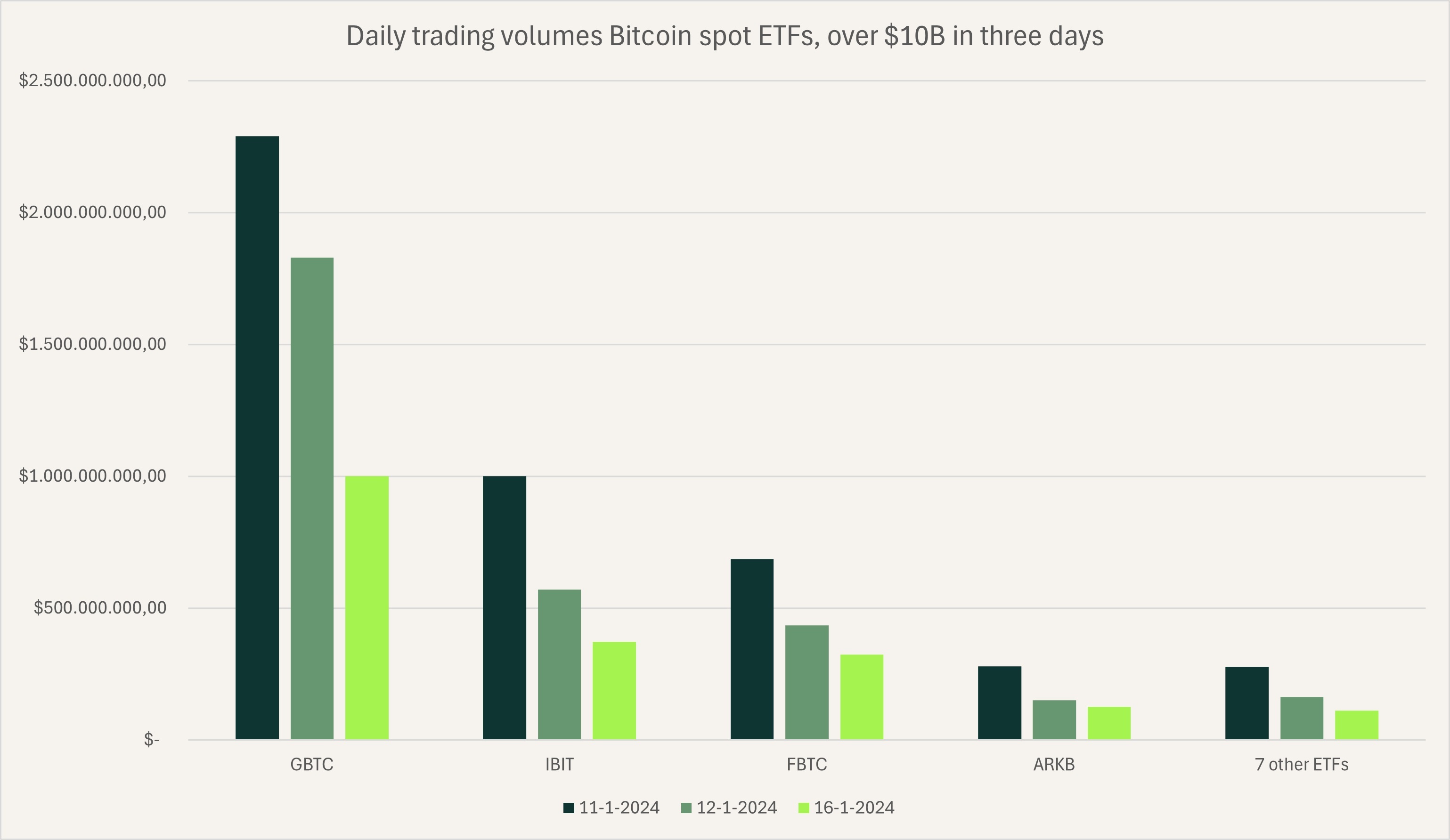 Daily trading volumes Bitcoin spot ETFs