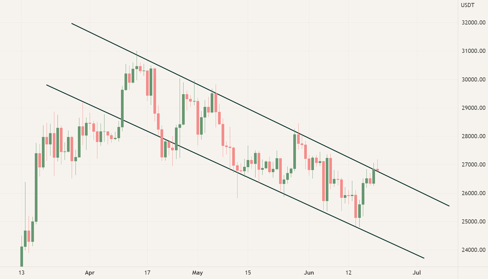 Trendlijnen op de BTC/USDT chart