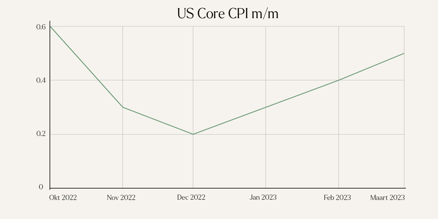 US Core CPI zet opwaartse trend in