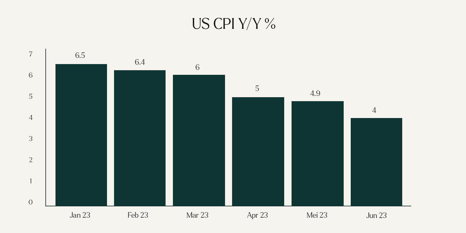 U.S. CPI jaar over jaar gedurend 2023