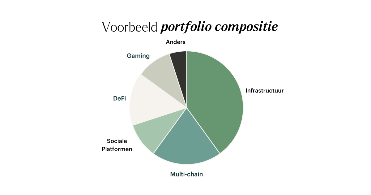 Voorbeeld van een gediversifieerd digitale activa portefeuille