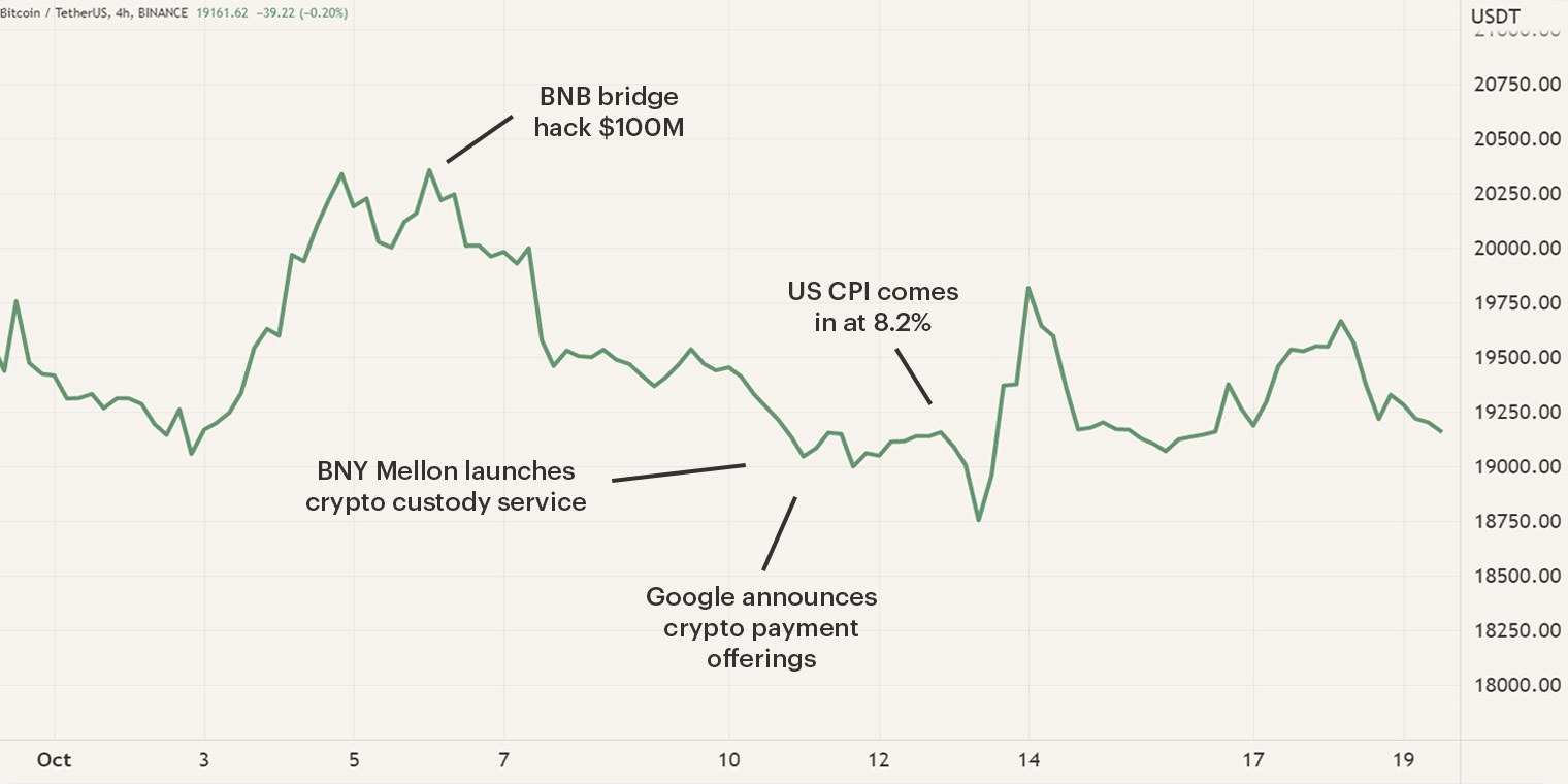 Cryptocurrency market update october 2022