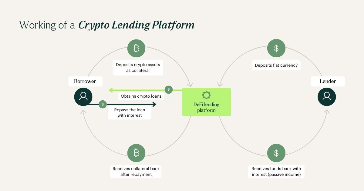Working of a crypto lending platform