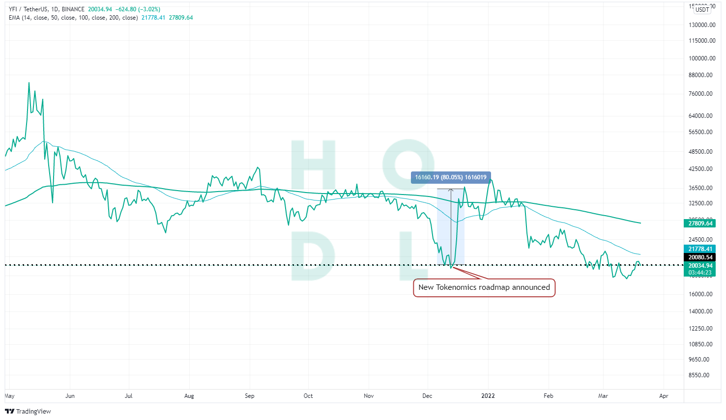 Yearn Finance Price