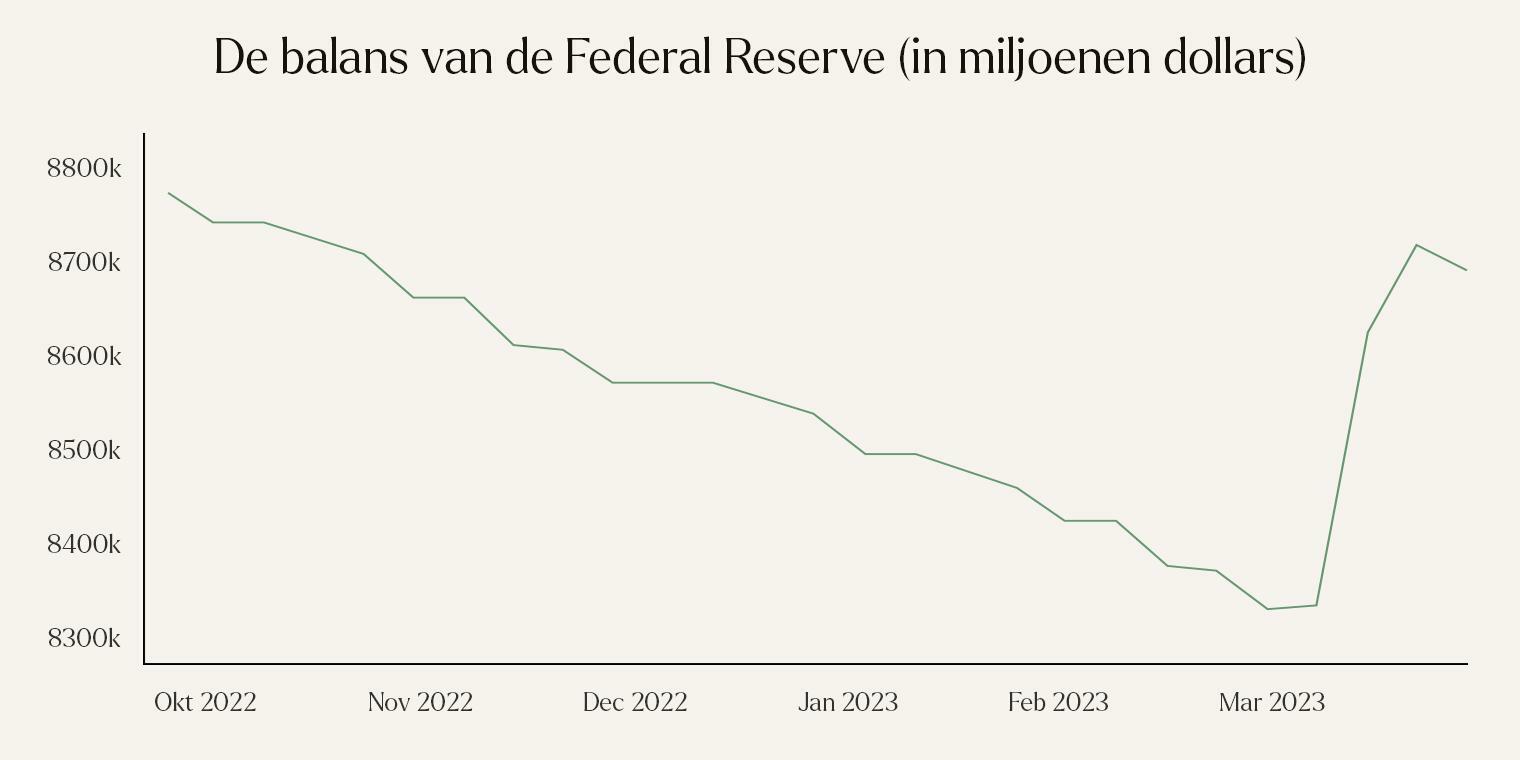 Huidige balans van de Federal Reserve