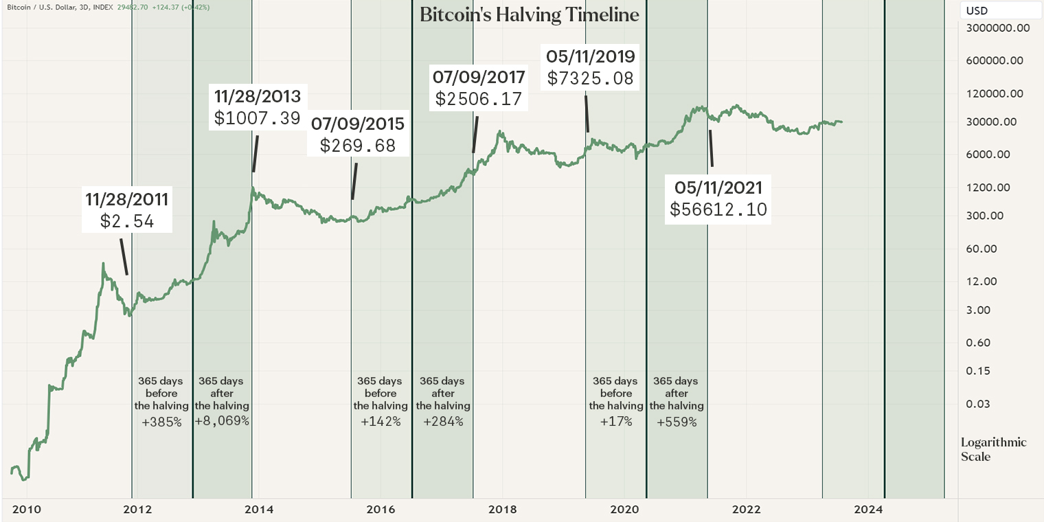 Tijdlijn van de Bitcoin halvings