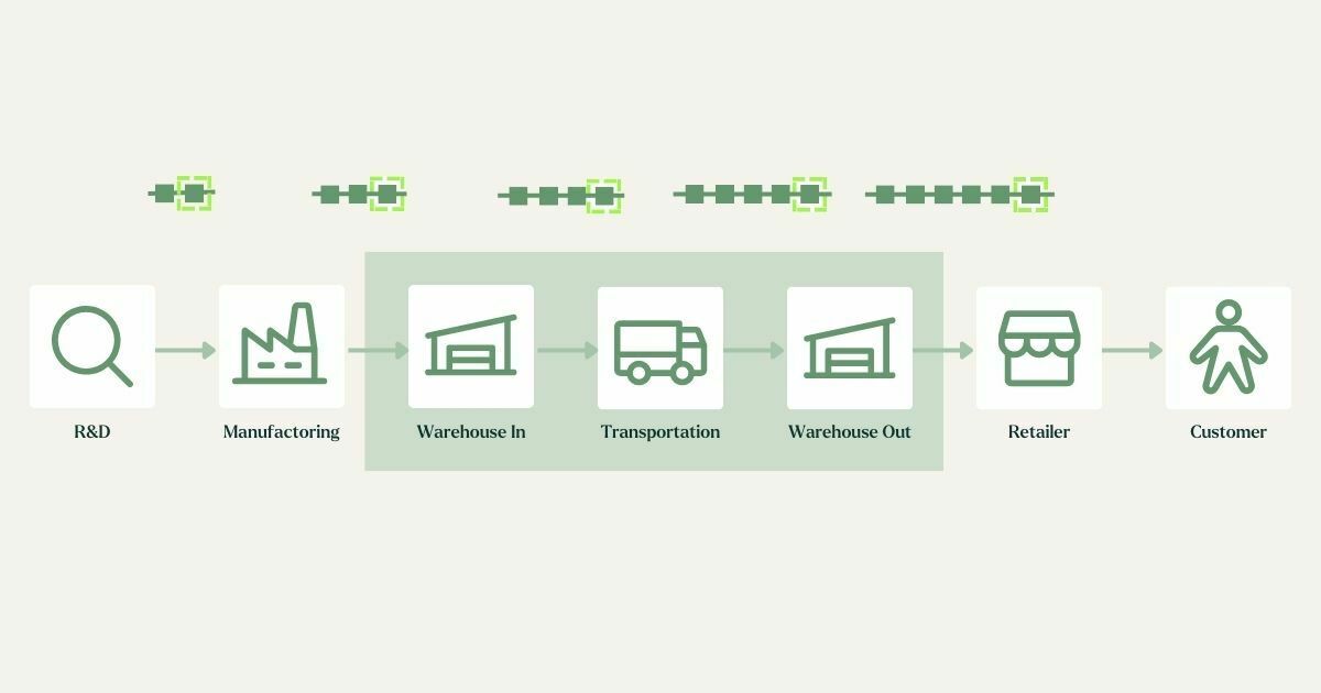 Blockchain implementation of supply chain management