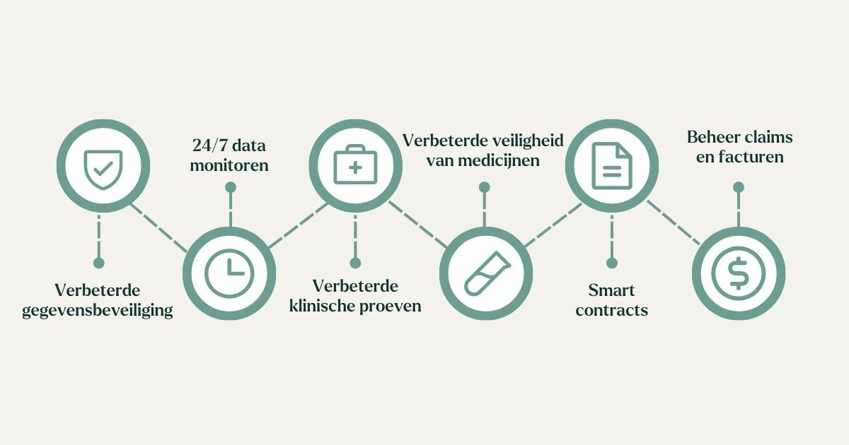 Blockchain toepassing in de gezondheidszorg