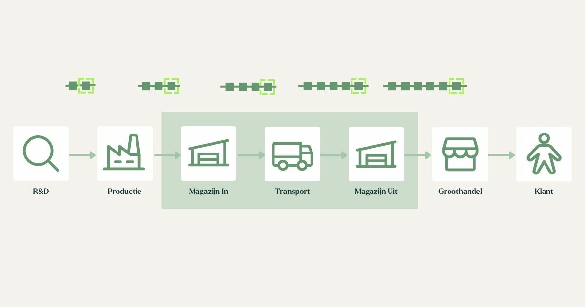 Blockchain toepassingen in logistiek