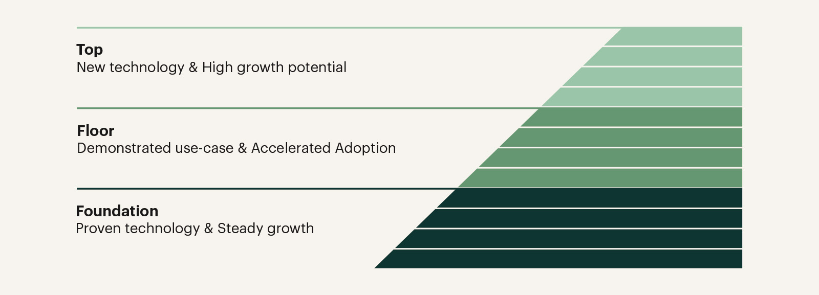 Bottom-up method, actively managed strategy