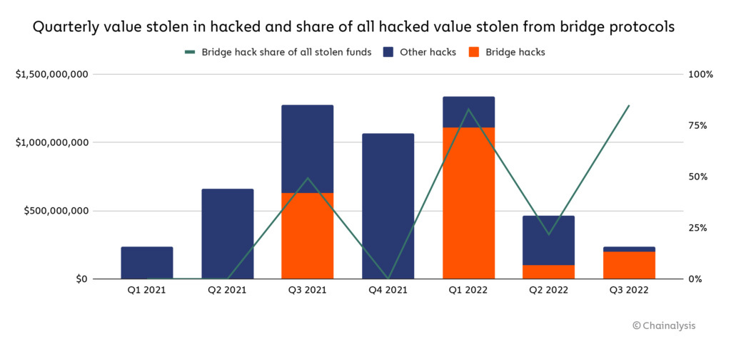 Schade crypto bridge hacks opgelopen tot 2 miljard dollar