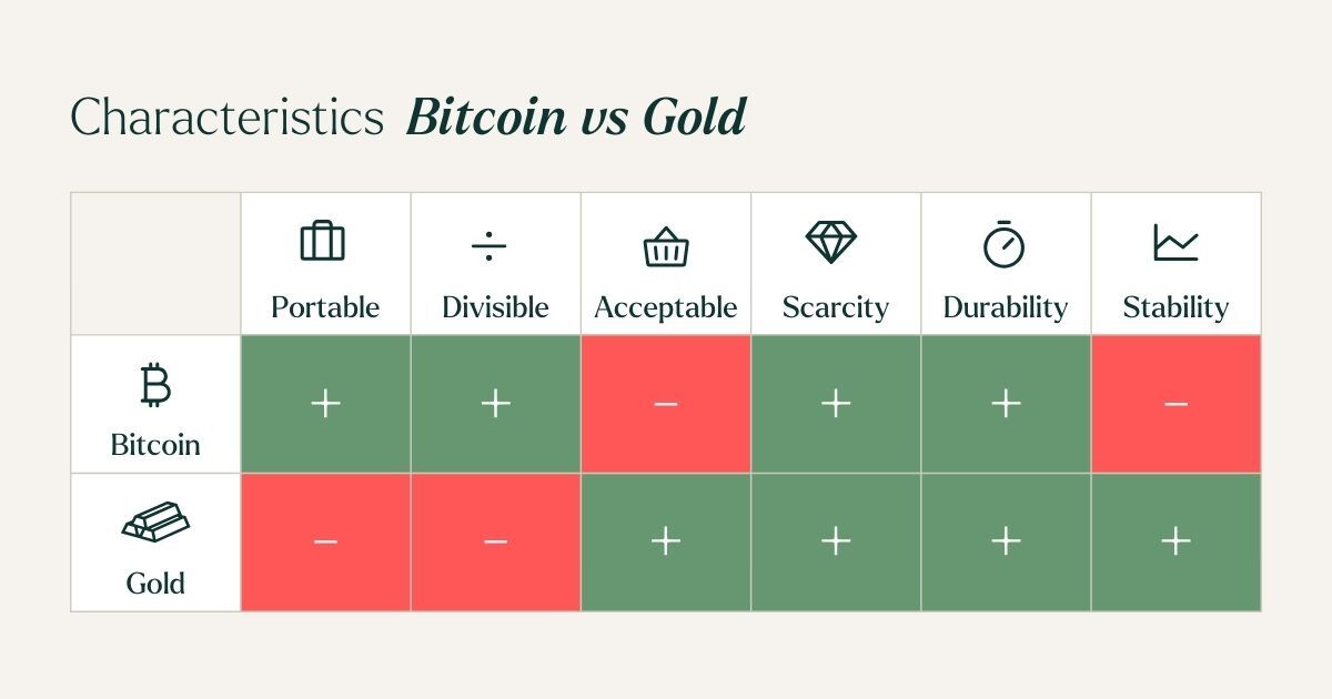 Characteristics Bitcoin vs Gold