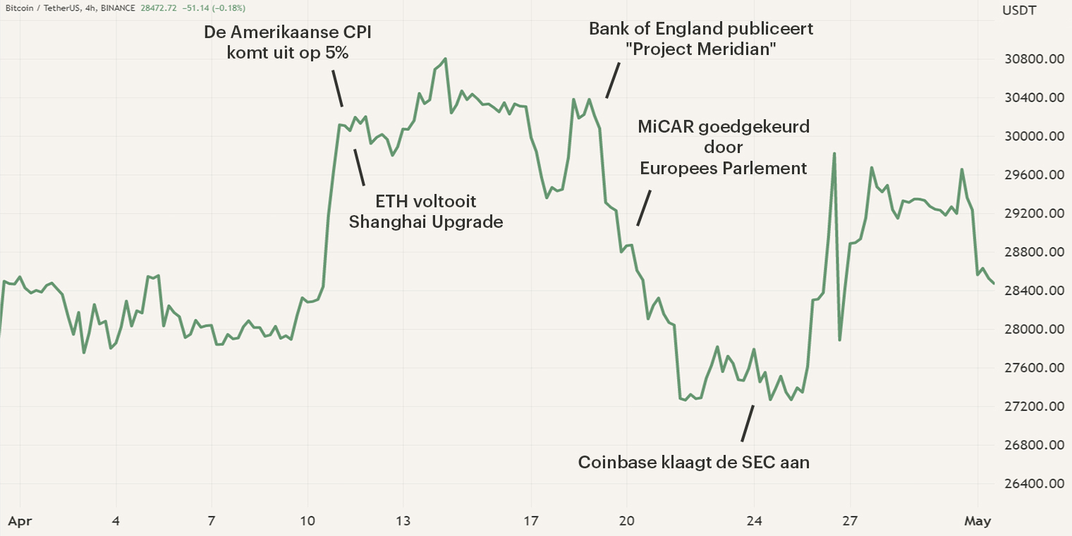 Chart btc events during may NL