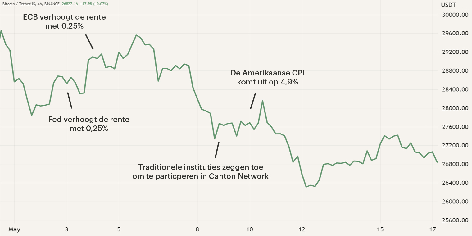 De prijs van Bitcoin en de evenementen gedurende de maand mei