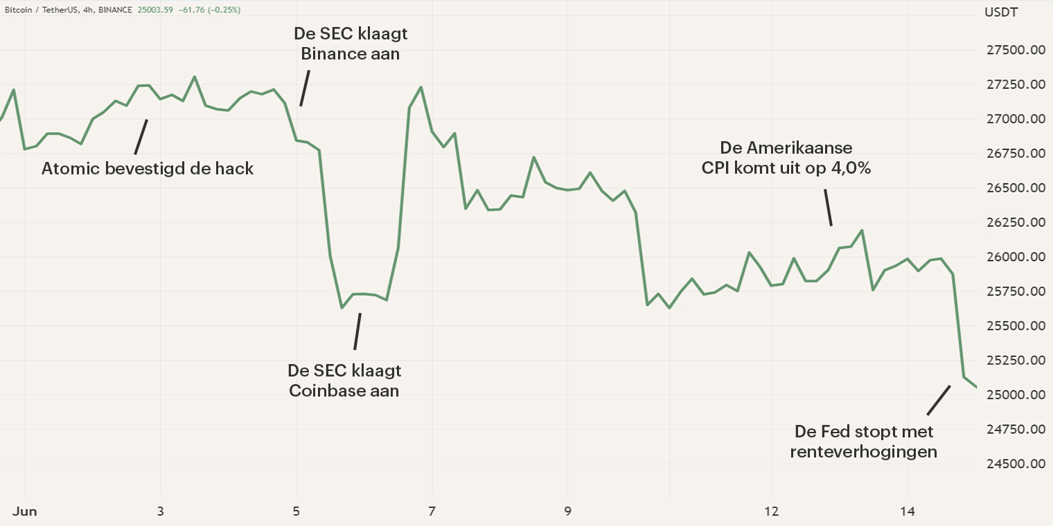 Grafiek van de Bitcoin prijs en gebeurtenissen gedurende de maand juni