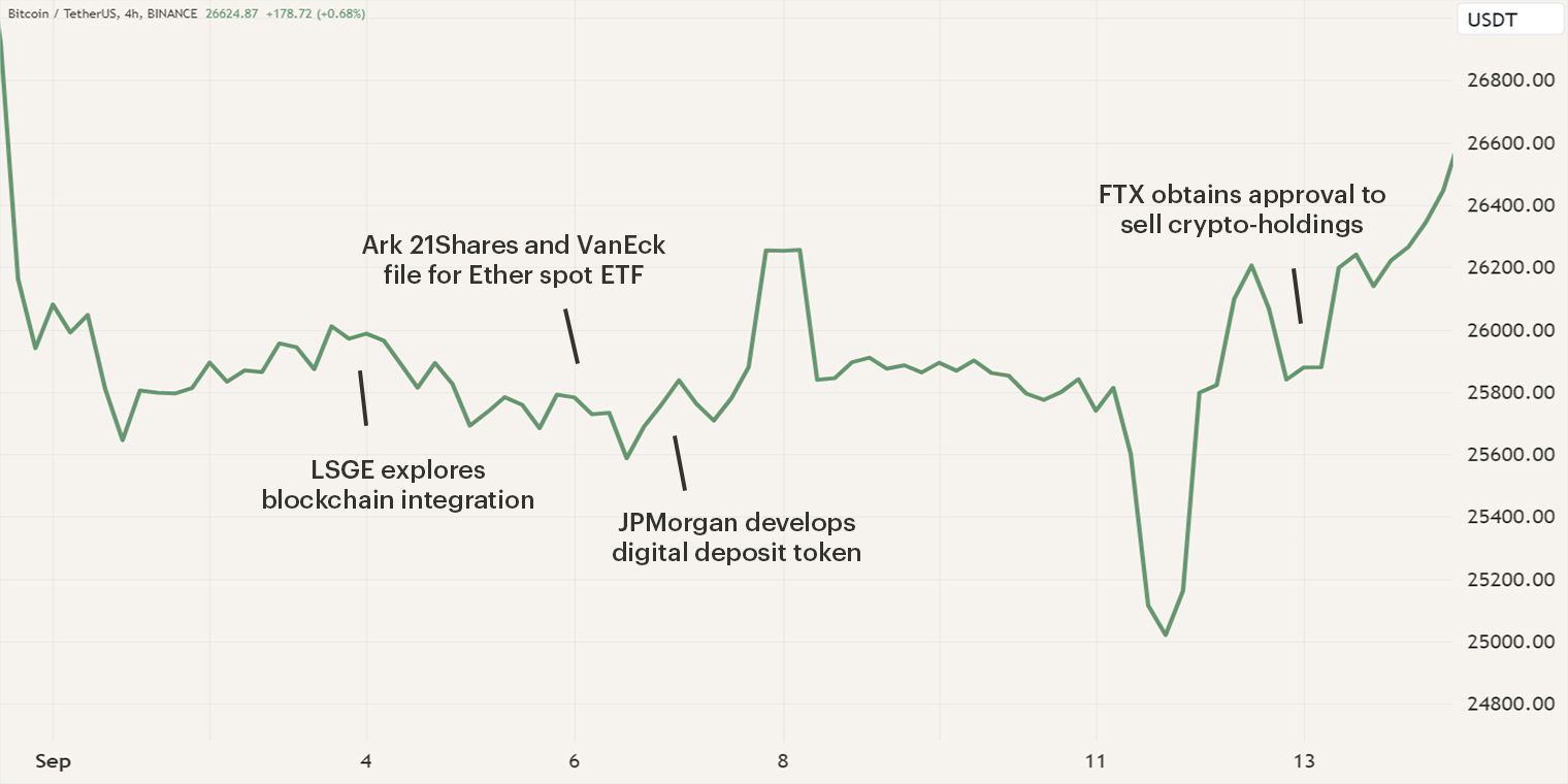 Chart of the price of BTC during September plus important events