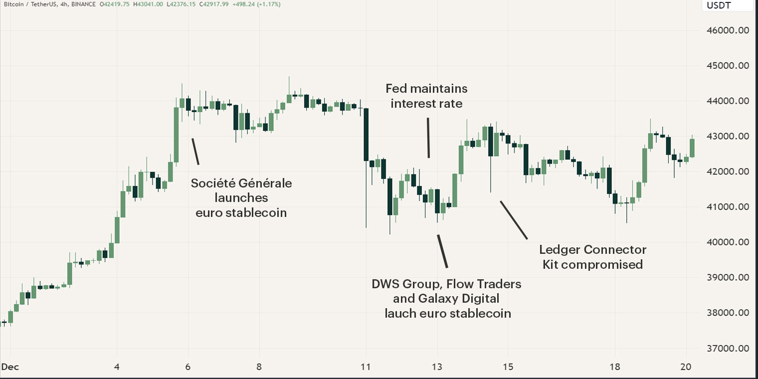 Cryptocurrency Market Update December 2023