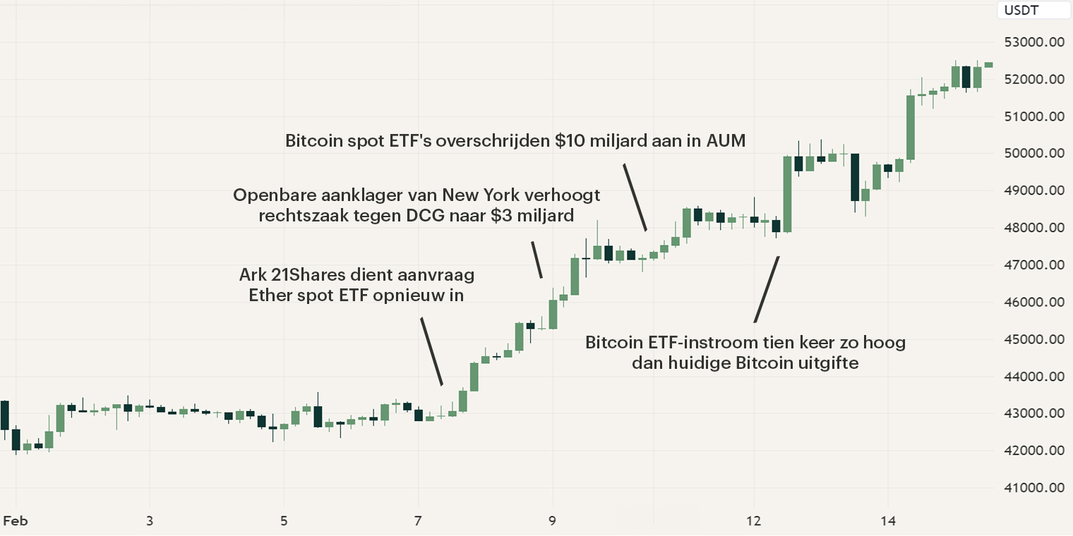 cryptocurrency_marktupdate_februari_2024_hodl_fondsen