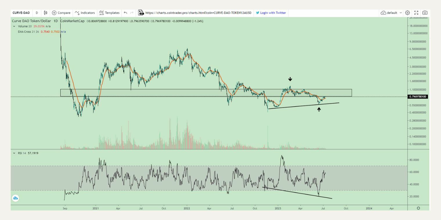 Technische Analyse Curve DAO