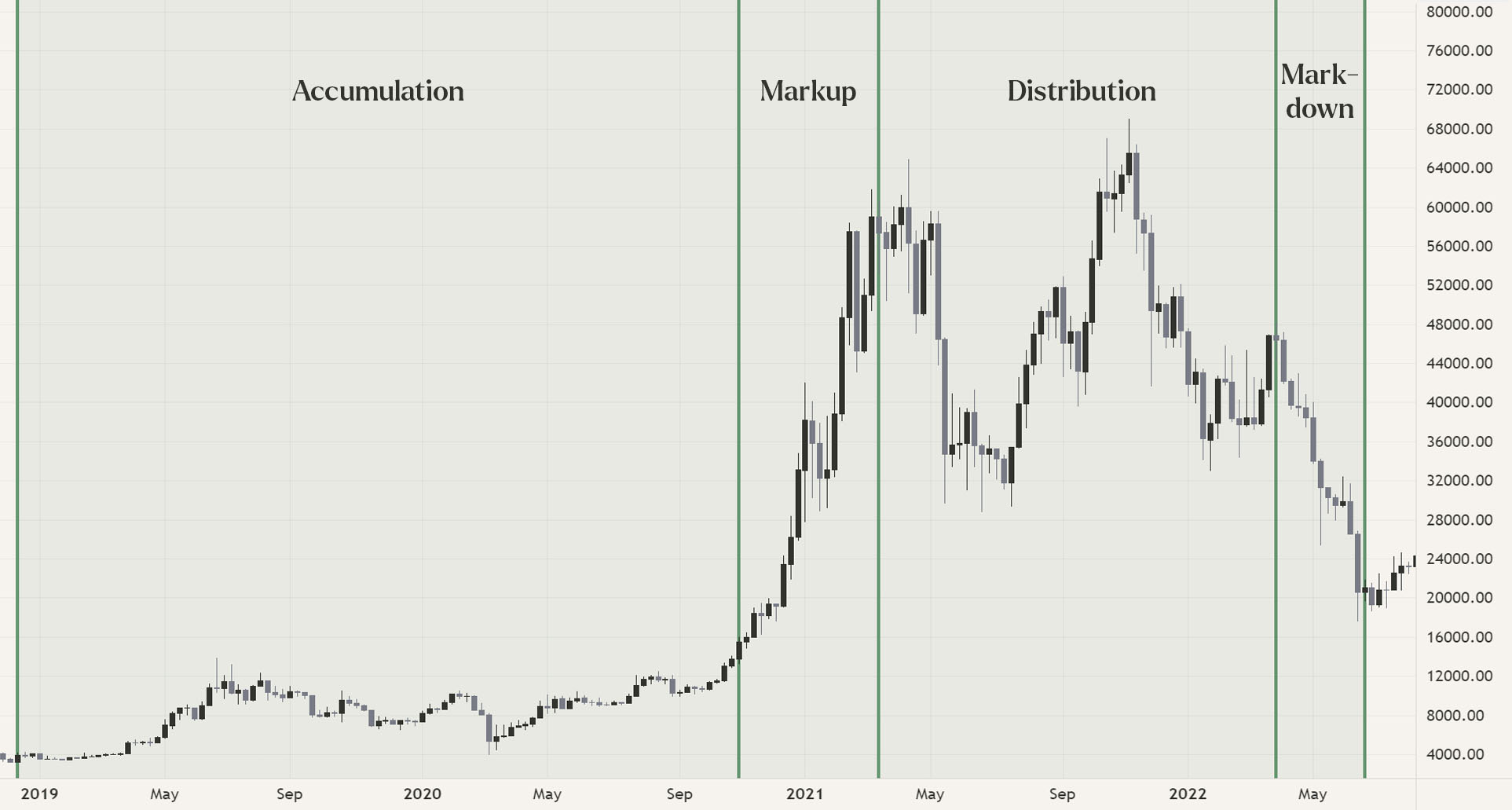 Cyclical Nature of the Digital Assets markets