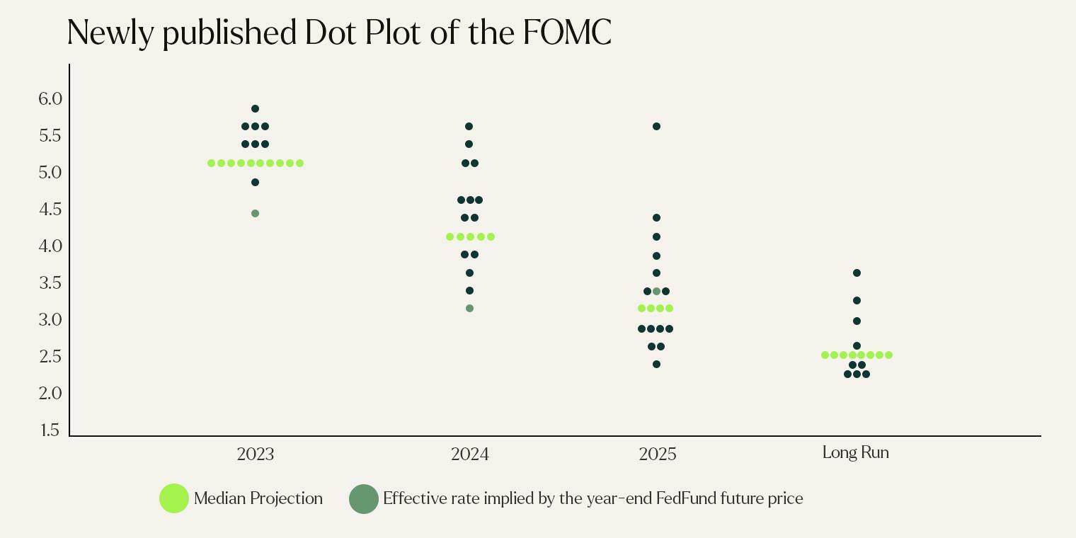 The newly published Dot Plot of the FOMC