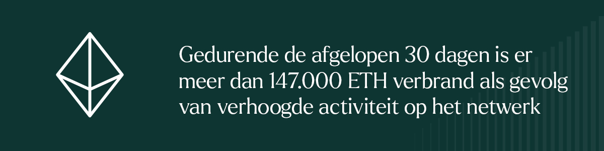 Gedurende de afgelopen 30 dagen is er meer dan 147.000 ETH verbrand als gevolg van verhoogde activiteit