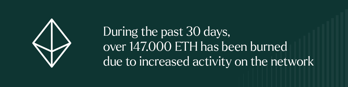 During the past 30 days, 147.000 ETH was burned as activity increased