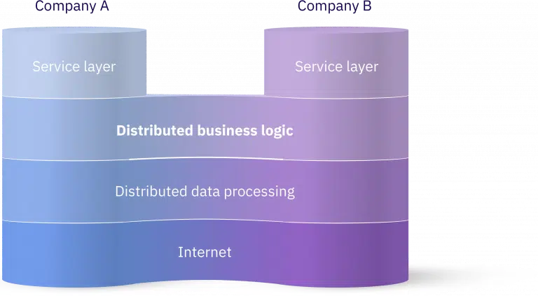 LTO Network workflow