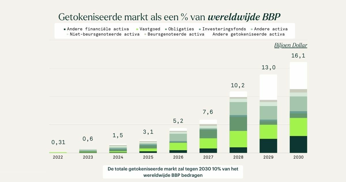 getokeniseerde market als een % van wereldwijde BBP