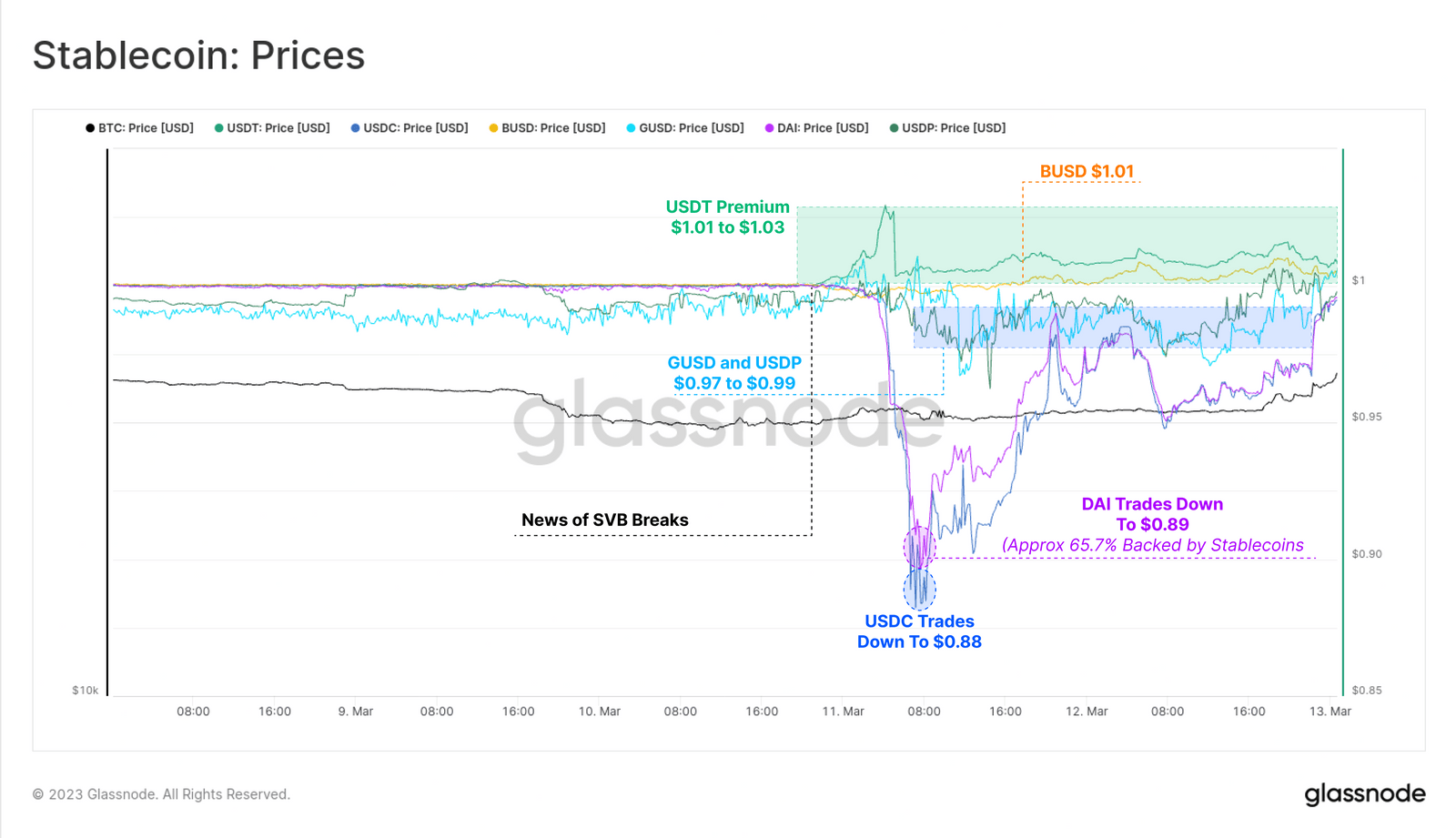 Verschillende stablecoins ontkoppelen van hun $1 dollar waarde