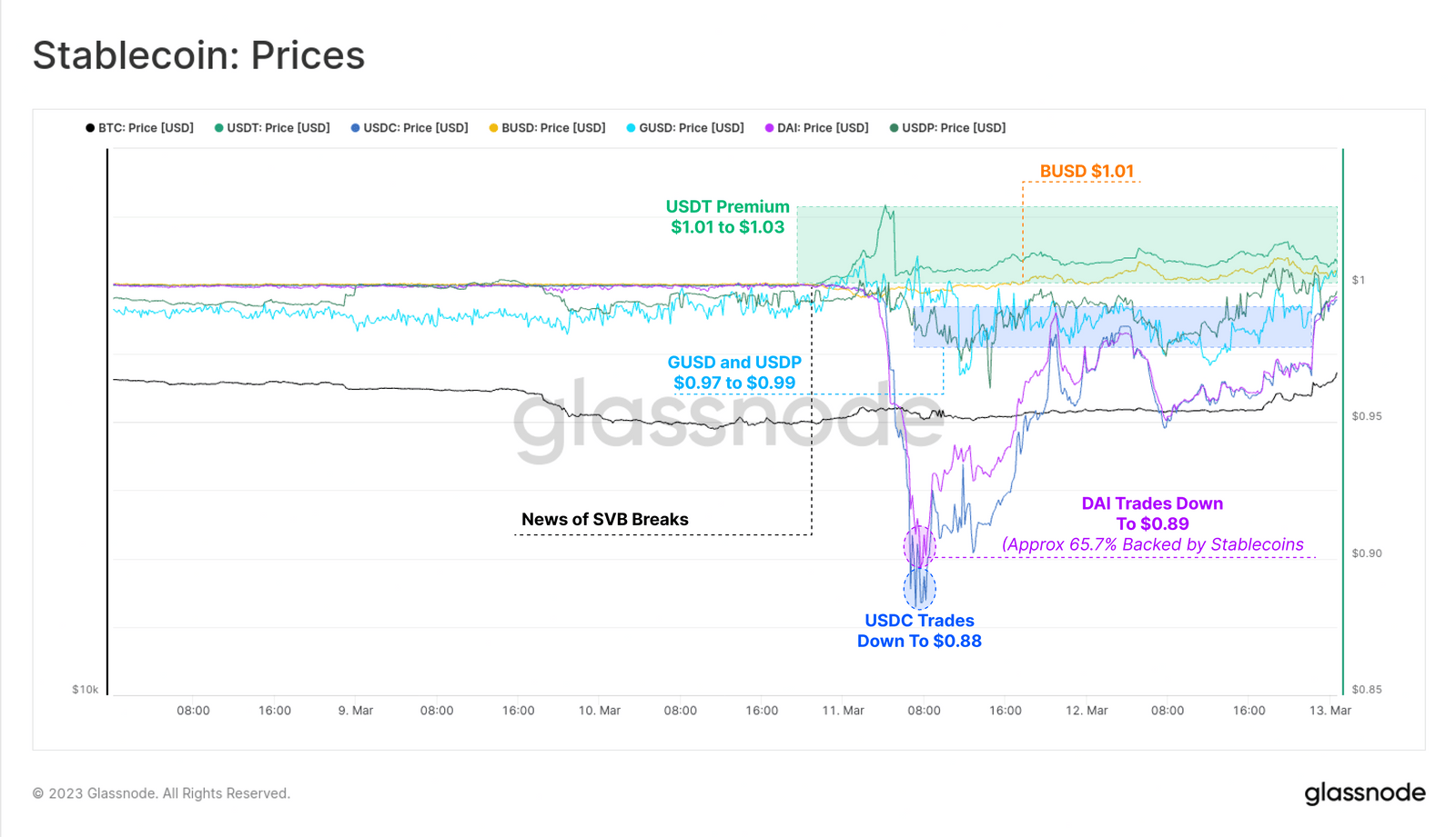 De ontkoppeling van meerdere stablecoins