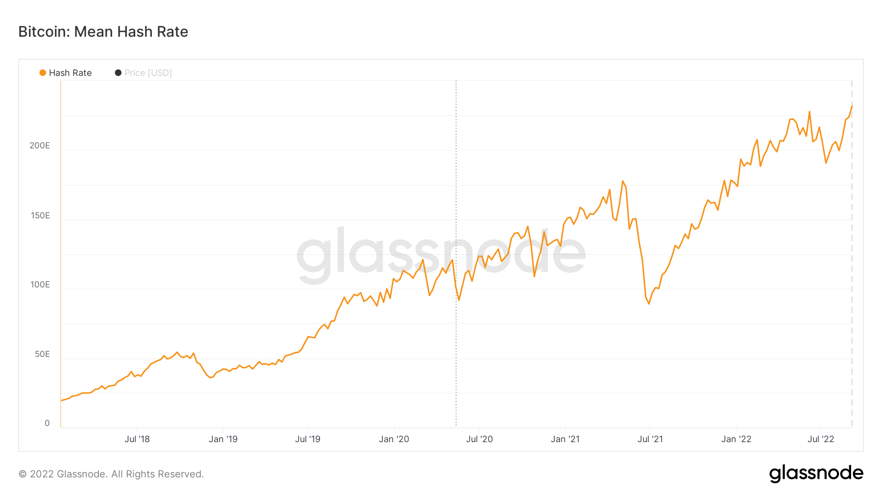 Mean hash rate all time high october 2022