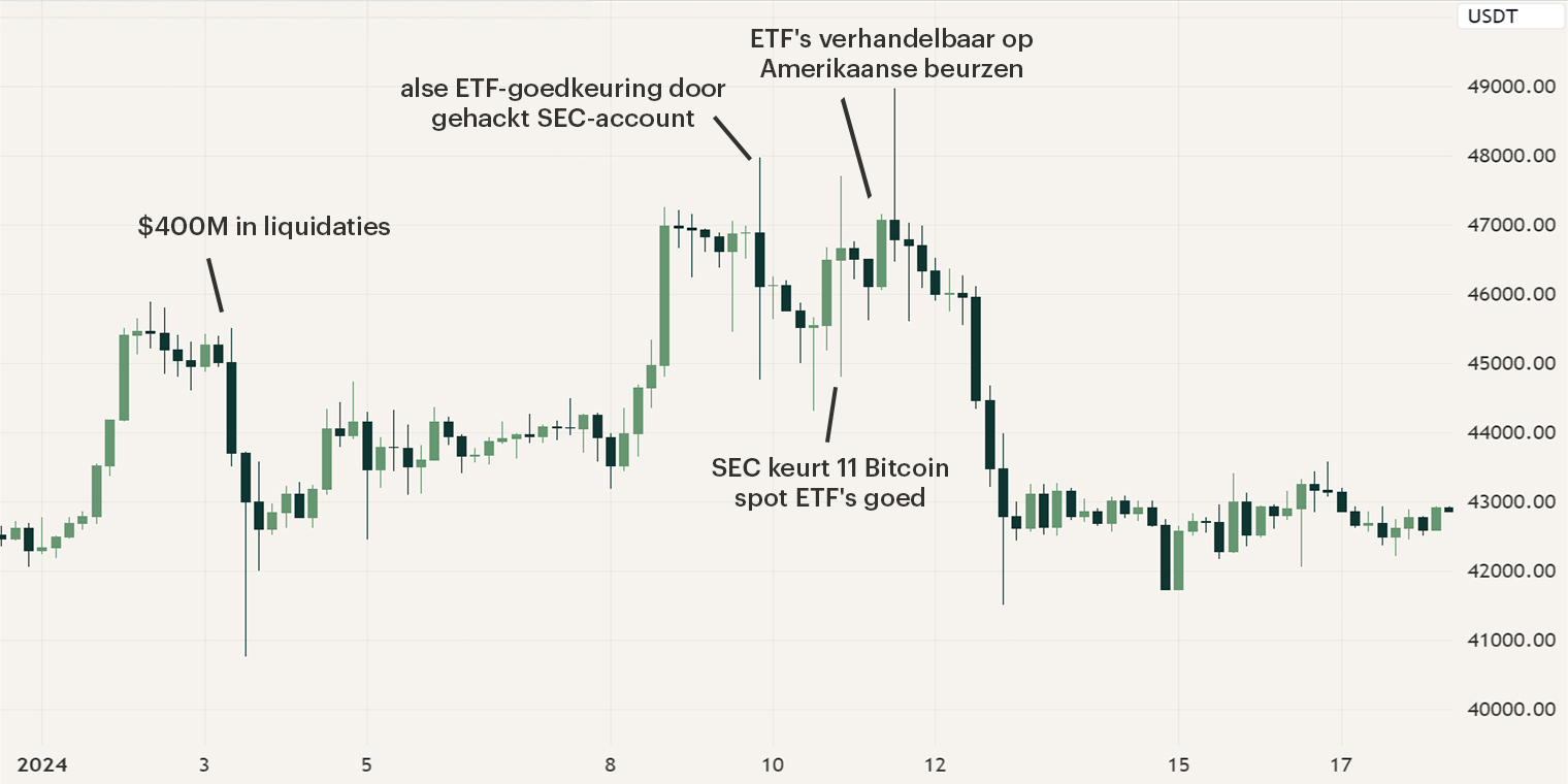 Grafiek Bitcoin prijs gedurende de eerste twee weken van januari