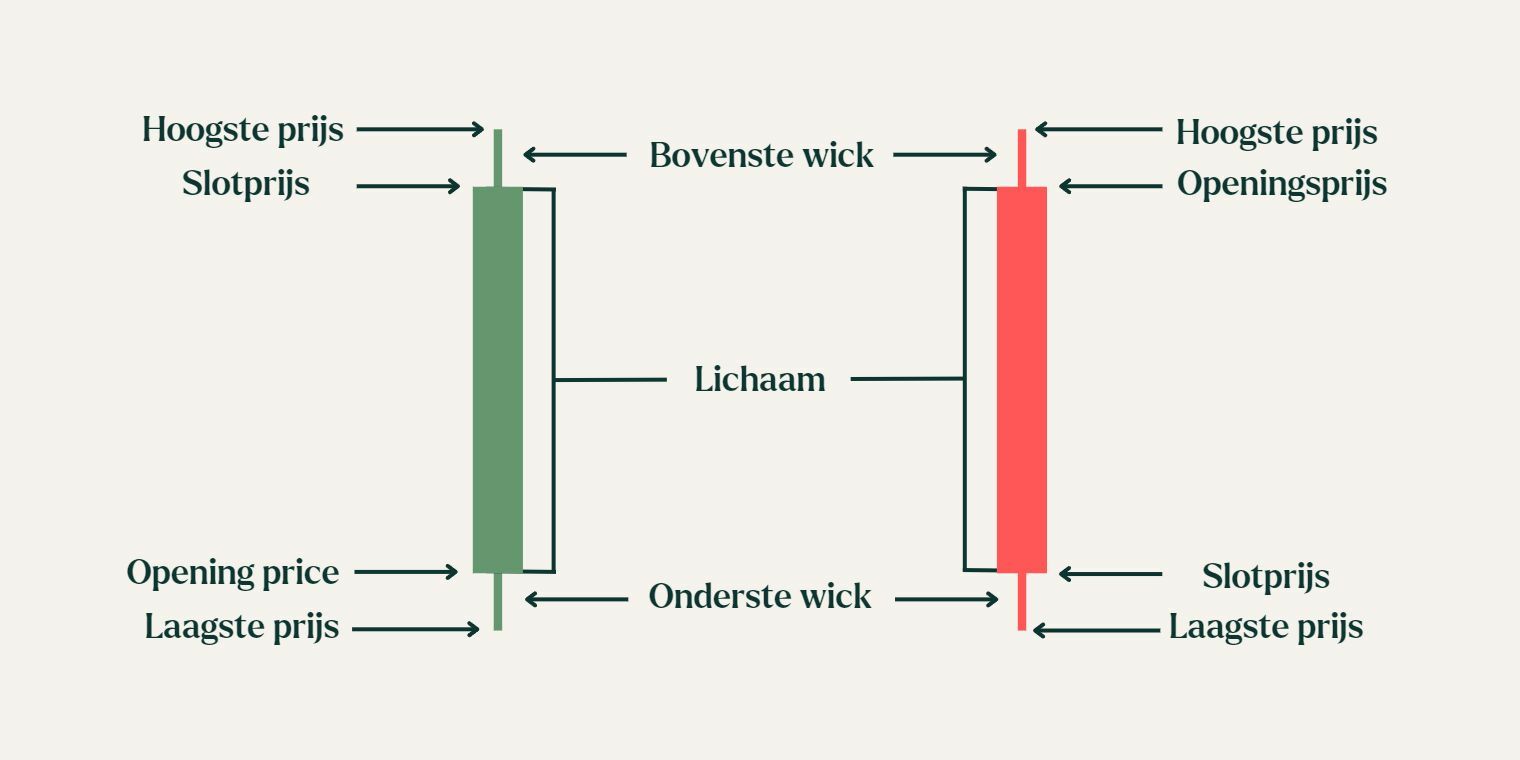 Hoe lees je een candlestick?