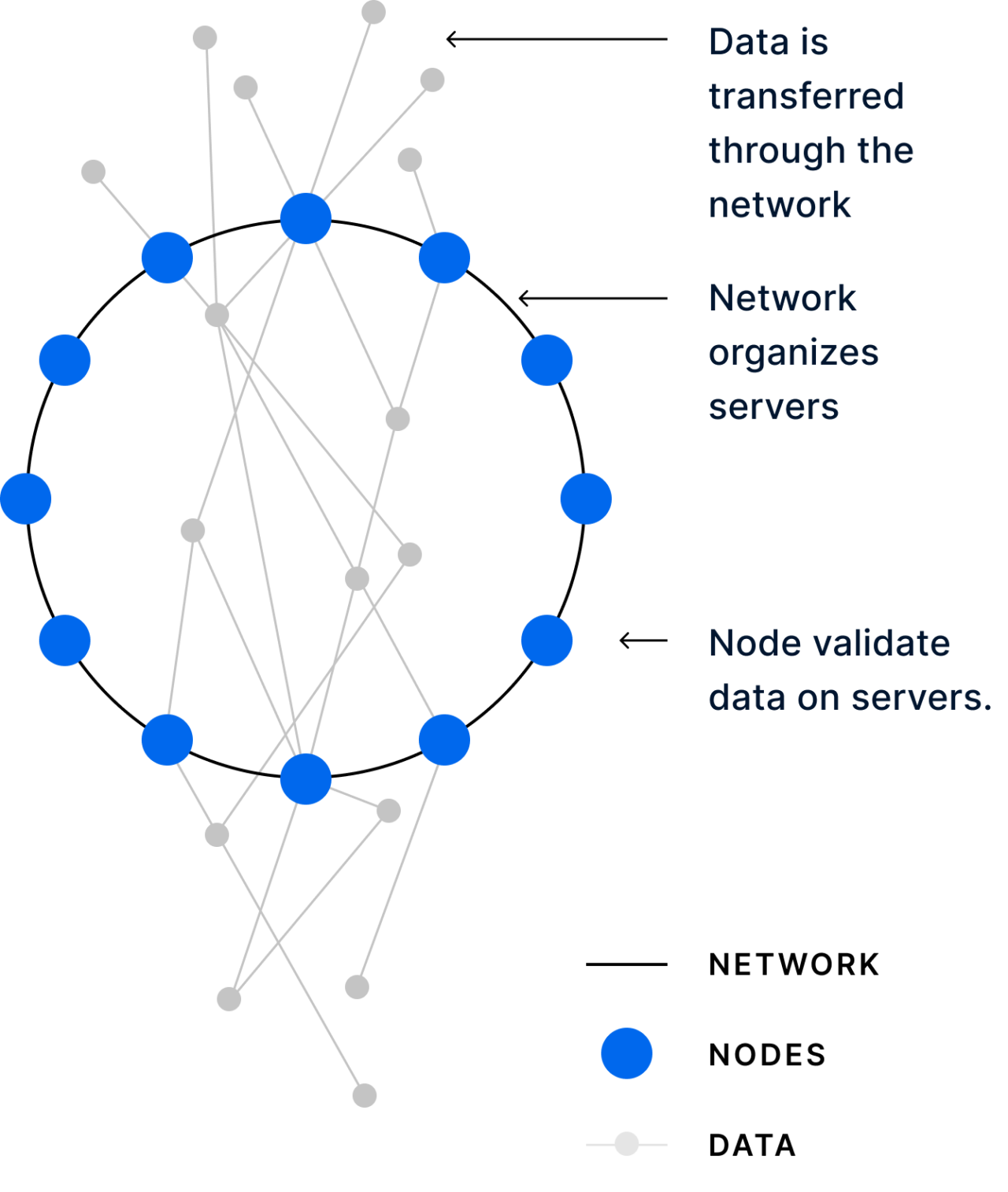 The Layer 0 of Constellation Network