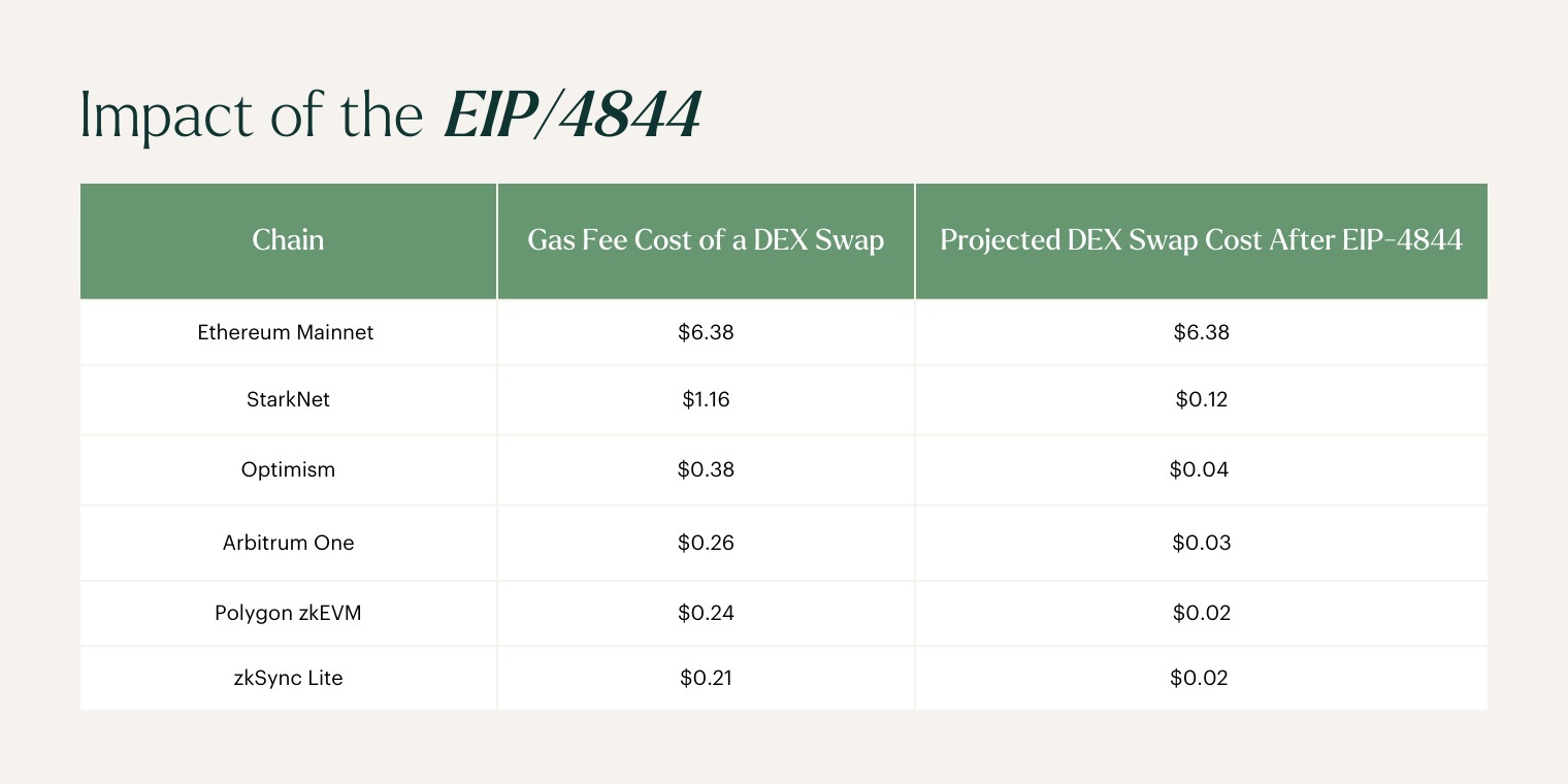 Impact of the EIP 4844