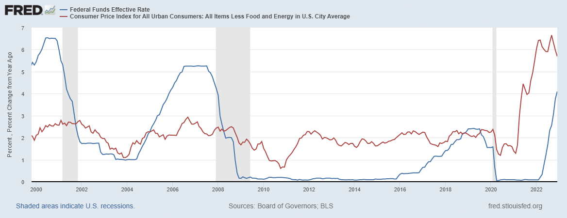 Inflatie vs rentepercentage Fed