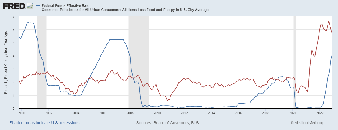 Federal funds rate vs inflation