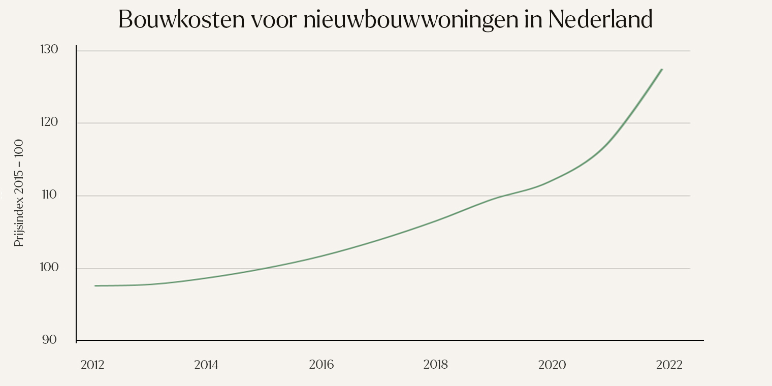 Bouwkosten voor niewbouwwoningen in Nederland