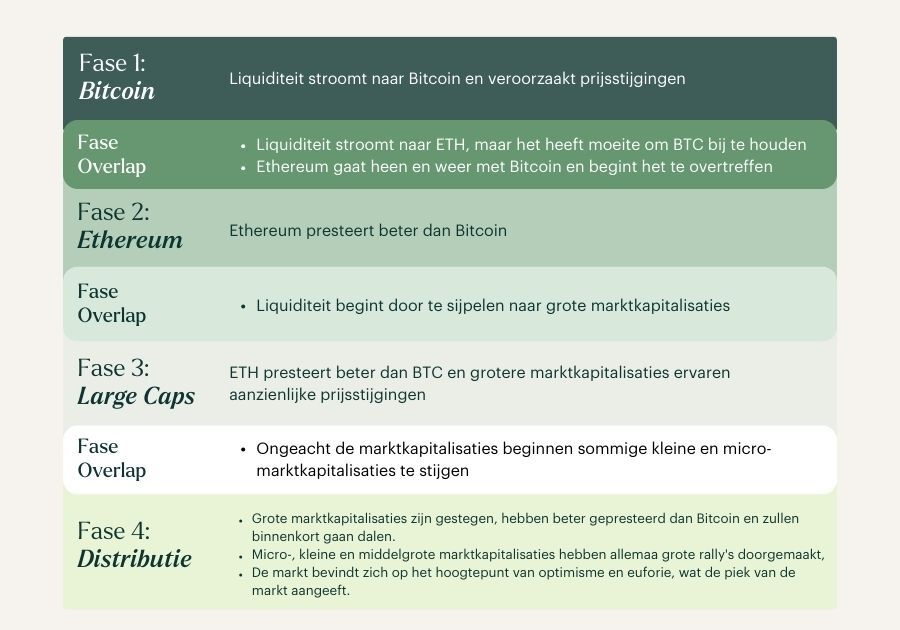 Liquidity shifts across the digital assets market