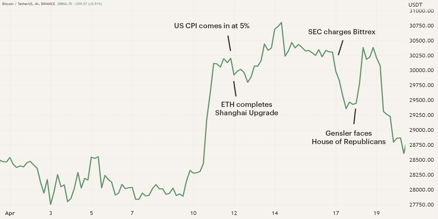 The price of Bitcoin plus events during the first two weeks of April