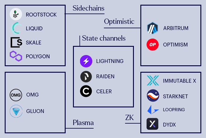 Overview of the various Layer 2 scaling solutions on Bitcoin and Ethereum