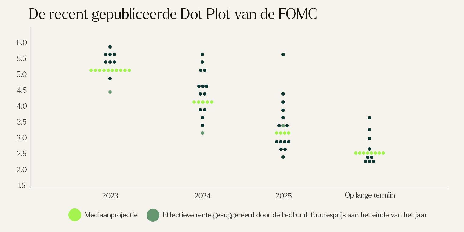 De recent gepubliceerde Dot Plot van de FOMC