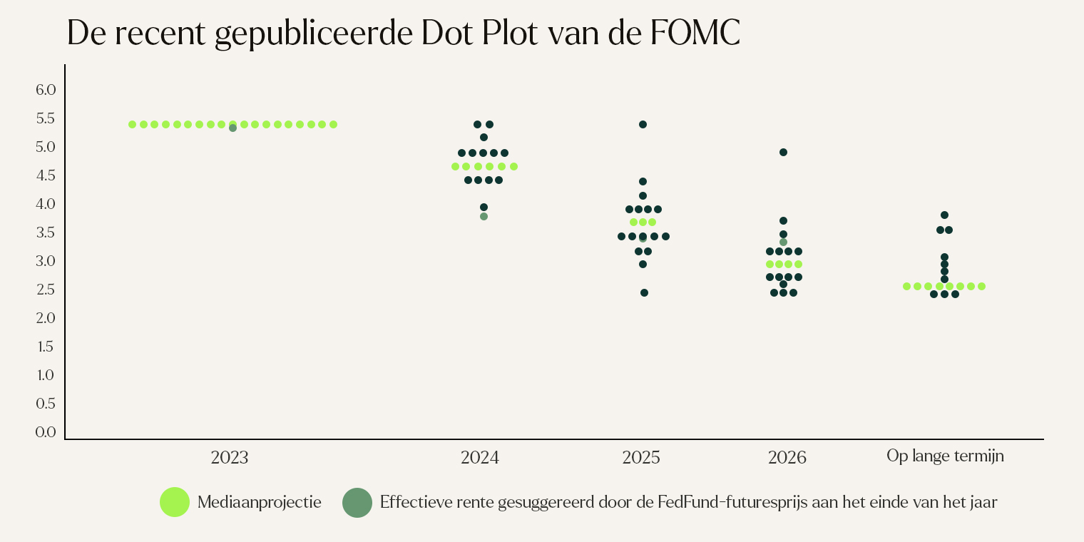 Recent gepubliceerde dot plot van de FOMC